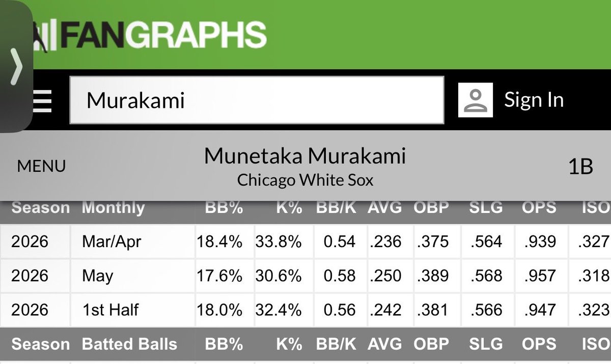 here4thep0pcorn's tweet photo. @CPTowers just listening to the podcast. You said Murakami’s K rate was 30% in April, 40% in May, and 35% YTD. Where did you get those stats from?

You also keep comping him to Joey Gallo who had a 15% BB &amp; 38% K rate during his career. Murakami is at 18% &amp; ￼￼32%, quite better. https://t.co/cnxjMj4gMx