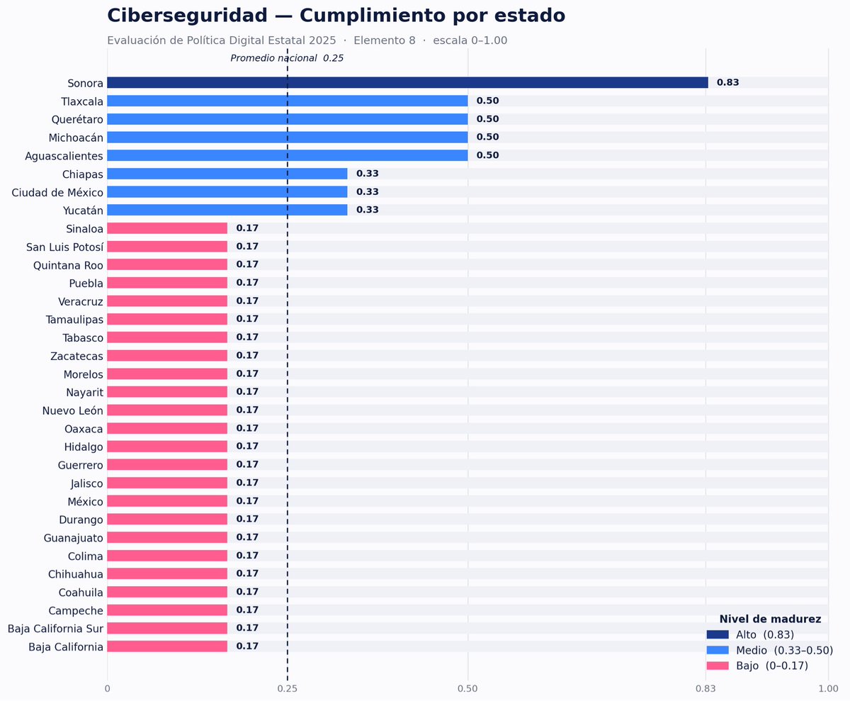 Mony_de_Swaan's tweet photo. Carlos Pastrana de @Scitum_MX llama la atención sobre las medidas que los estados deben adoptar para mejorar la ciberseguridad de su entidad. Coinciden con lo que @CEIAP_MX evalúa en la #EPDE y el estado de las cosas es muy preocupante.
#FITD2026 https://t.co/UzP5VBTVRG