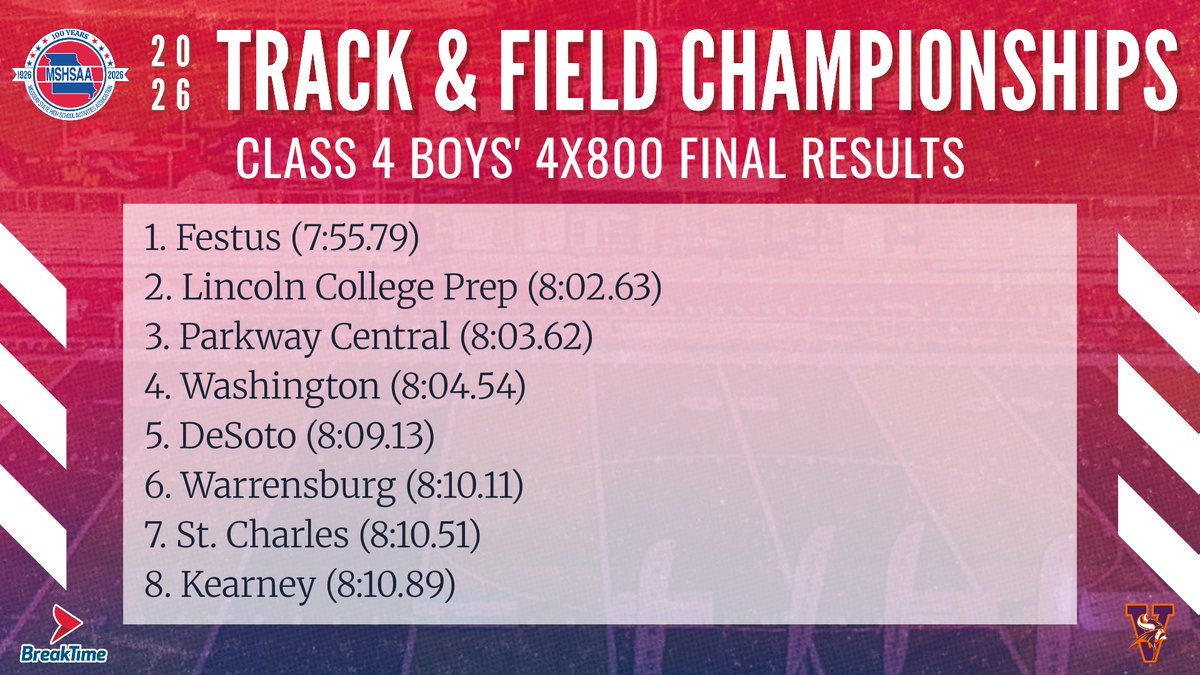 MSHSAAOrg's tweet photo. Final results for the Class 4 Boys 4x800m Relay! https://t.co/LgUJs2geQj