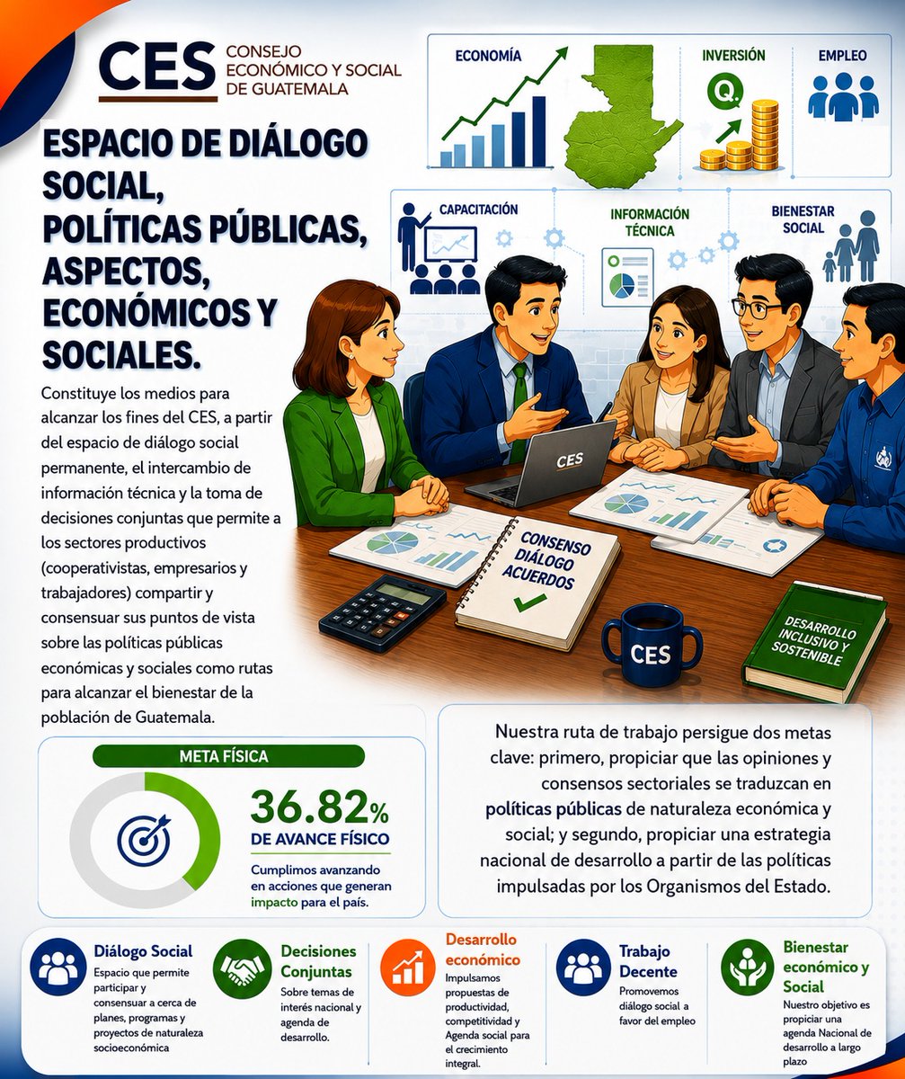 CESGuate's tweet photo. En el CES trabajamos con compromiso y eficiencia con los recursos.

Quieres conocer más visítanos en: https://t.co/G1I2gI2jdz

#InformaciónPública #CESGuatemala
#ParticipaciónCiudadana #TransparenciaCES
#CuentasClarasCES https://t.co/mQFXTBBKaf