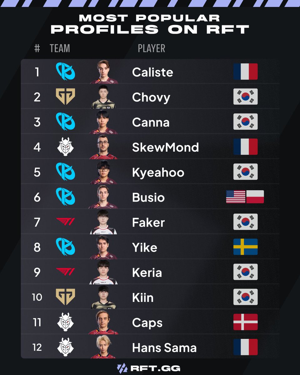 RFTGGlol's tweet photo. Most viewed player profiles on RFT 🏆 https://t.co/WHlfXKnV3N