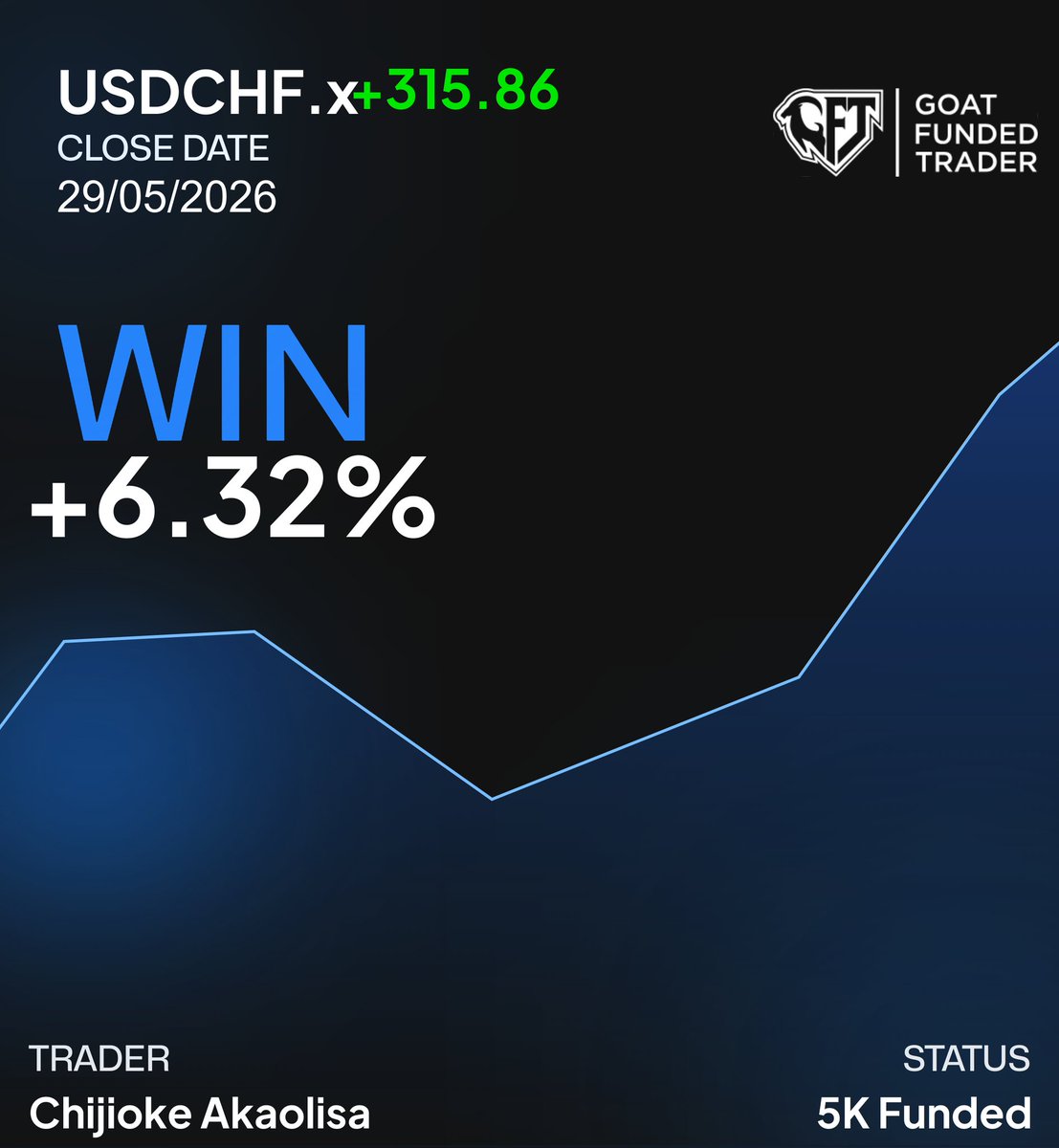 WeyaTrader's tweet photo. @Kelvintalent_ Lessons: always wait for inducement to be taken before taking trades. Caught this with it.
My @GoatFunded account is under your link too.
I need more accounts to keep locking  in with please. https://t.co/VMd8riWsEu