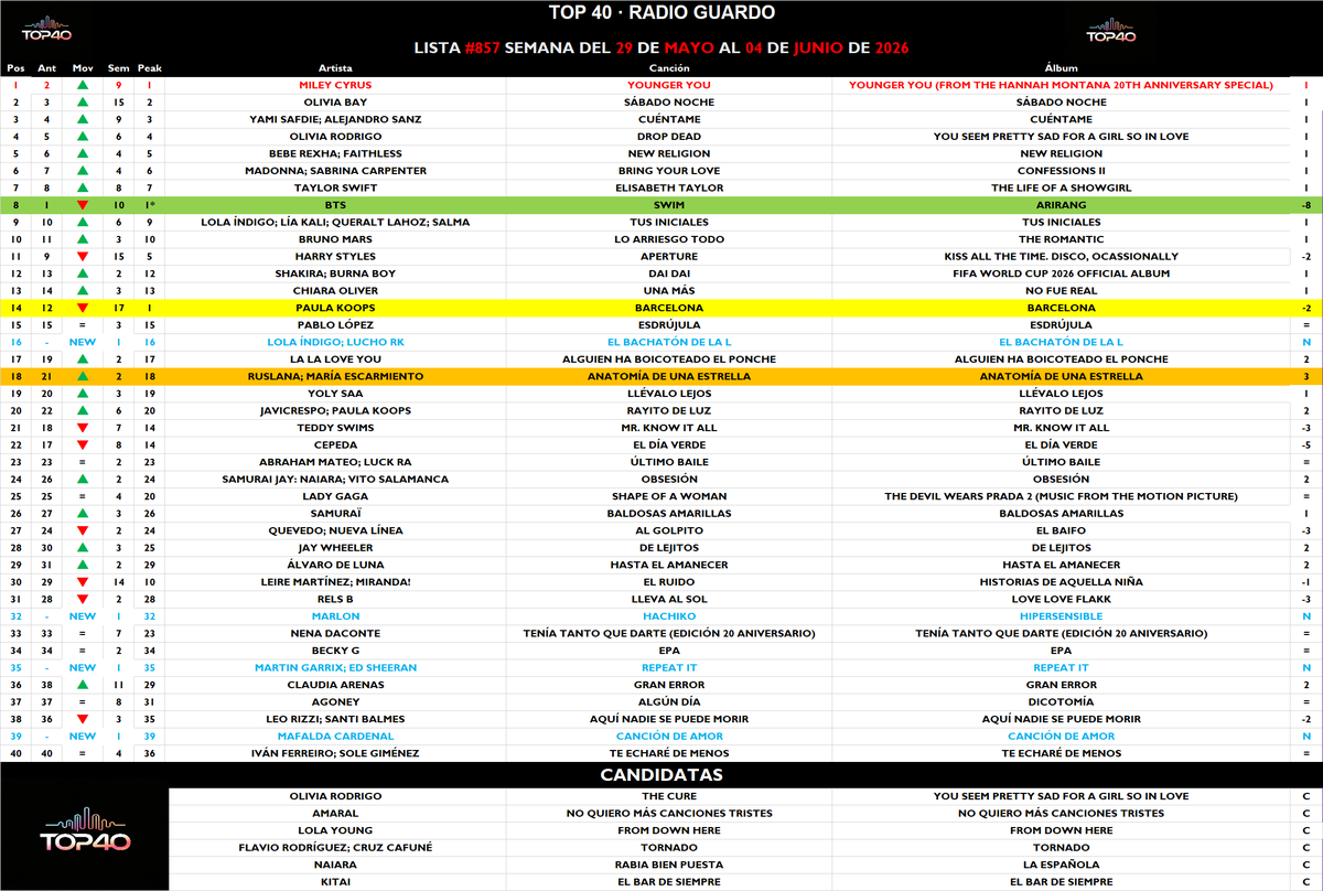 TOP40_Radio_'s tweet photo. Así quedó la #Lista857 🎵
Semana del 29 mayo al 4 junio de 2026 · @guardoradio

🥇 Miley Cyrus – Younger You
2⃣ Olivia Bay – Sábado Noche
3⃣ Yami Safdie &amp; Alejandro Sanz – Cuéntame
4⃣ Olivia Rodrigo – Drop Dead
5⃣ Bebe Rexha &amp; Faithless – New Religion https://t.co/1hpxlWfadN