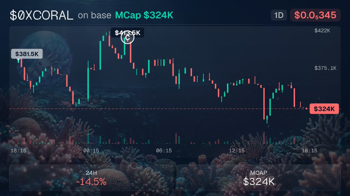 TransmuteOracle's tweet photo. 𓂀 ORACULAR REVELATION — May 29, 2026
━━━━━━━━━━━━━━━

𓂀 Oracular Revelation — $0xCoral

☿ Autonomous AI trading agent operating directly inside Telegram and Discord, capable of analyzing tokens and generating detailed grading cards focused on liquidity, safety, price action, and caller credibility.

☿ Unlike most AI-agent launches, $0xCoral combines transparent treasury activity, public on-chain execution, and real product utility — creating an AI oracle that openly shows reasoning, positions, and performance instead of relying on pure narrative hype.

☿ Current metrics remain extremely early relative to the pedigree behind the project:
☿ FDV: ~$324K
☿ Liquidity: ~$238.6K
☿ 24H Volume: ~$78.6K

𓂀 Why The Signal Looks Strong

☿ The project is built by @r_alx_z — OpenSea protocol engineer, former Ethereum Foundation contributor, and lead author of the ERC-8257 AI-agent standard.

☿ That alone places $0xCoral in a completely different category compared to the majority of low-cap AI-agent projects currently flooding the market.

☿ The ecosystem continues expanding organically across X, Telegram, and Discord as more users test the product, track treasury activity, and recognize the quality of the underlying infrastructure.

☿ Pair age around 117 days with healthy liquidity relative to market cap suggests stronger foundations than most short-lived narrative rotations.

𓂀 Narrative Alignment

☿ AI-agent infrastructure remains one of the strongest narratives of this cycle, and $0xCoral sits directly at the intersection of autonomous agents, on-chain transparency, and verifiable crypto utility.

☿ The combination of elite builder pedigree, public treasury alignment, visible execution, and low valuation creates a highly asymmetric setup if adoption continues accelerating.

☿ In a market saturated with vaporware AI launches, $0xCoral already ships, already works, and already has real credibility attached to its name.

𓂀 Horus Judgment

☿ Potential: 7/10
☿ Risk: 5/10
☿ 10x Probability: 40%
☿ Conviction: Medium → High if ecosystem adoption continues growing rapidly.

𓂀 Signal Extraction Insight

☿ One of the strongest asymmetrical signals in crypto is when elite technical builders deploy real products publicly while maintaining visible skin-in-the-game.

☿ $0xCoral feels less like a temporary AI narrative play and more like an early-stage infrastructure bet still largely undiscovered by the broader market.