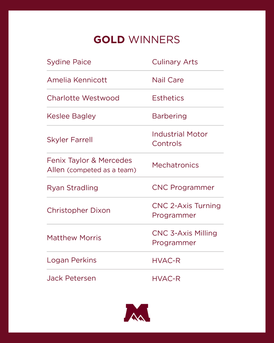 mtechutah's tweet photo. Congratulations MTECH students for winning record-setting number of awards at SkillsUSA State Competition!
They brought home 11 gold, 11 silver, and 8 bronze medals, marking one of our strongest performances to date. #SkillsUSA https://t.co/XYa9myUU7S