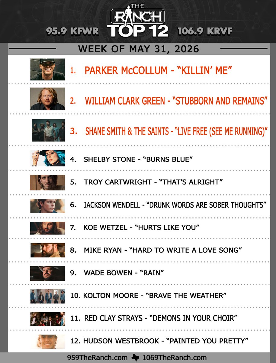 959theranch's tweet photo. 📆 Sundays at 10AM, Heather cracks the mic delivering the #RanchTop12 straight to you!
.
Here are your top artists for the week of May 31st:
#1 @ParkerMcCollum
#2 @WilliamCGreen 
#3 @ShaneSmithMusic https://t.co/M5rwOZ8QBr
