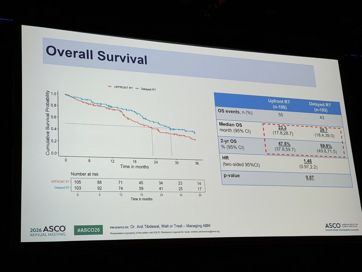 DrRiyazShah's tweet photo. Should asymptomatic brain mets await systemic response in front line within EGFR/ALK context? I think yes. Despite reducing icPD, delayed brain RT OS looked better and radiation necrosis didn’t occur vs 6% #ASCO26 https://t.co/O6d7GrvtU4