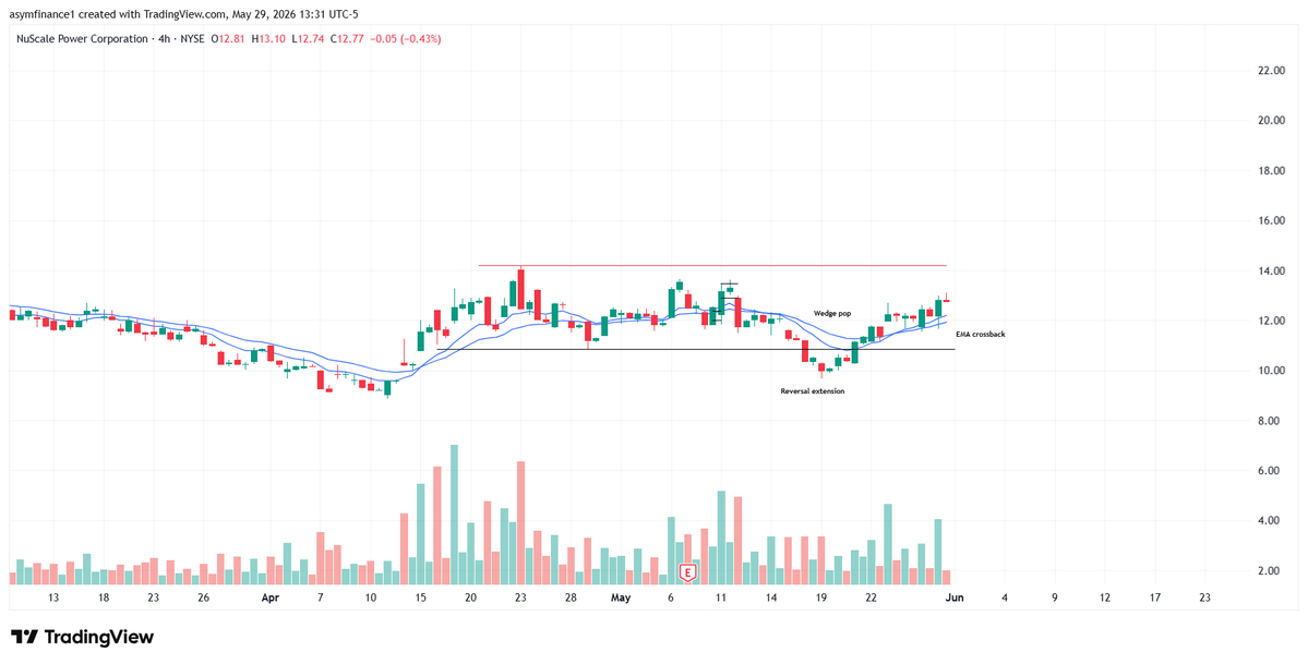 Carson2Money's tweet photo. $SMR 

Swinging long over the weekend https://t.co/XEkTTduRnA