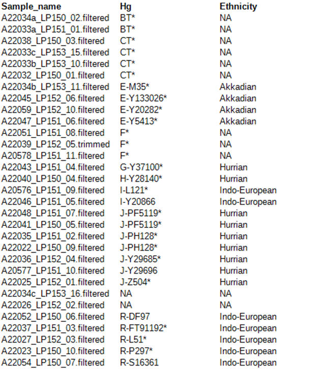 banashar12's tweet photo. Haplogroups from the Akkadian site of Bakr Awa. https://t.co/zEN9oyv6fP