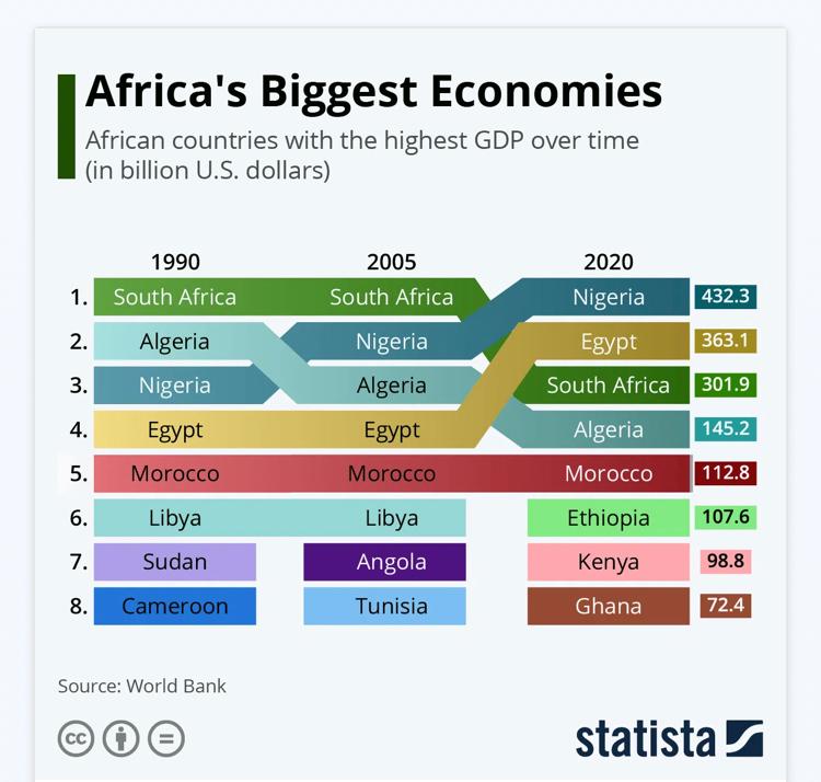 DamilojuJLT's tweet photo. Africa Biggest economy that can't pay 500k as minimum wage.

What a shame .
Bastards, called politicians.
Where exactly is all the wealth of the nation going into?

#NewIdeas
#AAC
Omoyele Sowore is nice, l am not. You are very dull if you think 500k minimum wage is not possible. https://t.co/RAu9skNn4Y