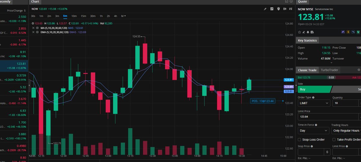 Badboygrowit's tweet photo. $NOW is a 10x play from here !! https://t.co/Hpr572MuQi
