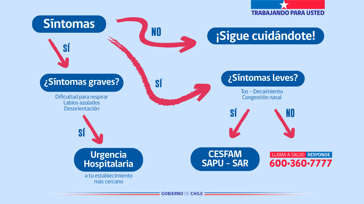 ministeriosalud's tweet photo. En el Team Cuidarnos sabemos cuándo actuar 💙

Si tienes síntomas leves, acude a tu CESFAM, SAPU o SAR. Y si presentas dificultad para respirar o fiebre alta, anda a una urgencia. Infórmate en https://t.co/UDqMHCkHRB https://t.co/brnTOcNGaa