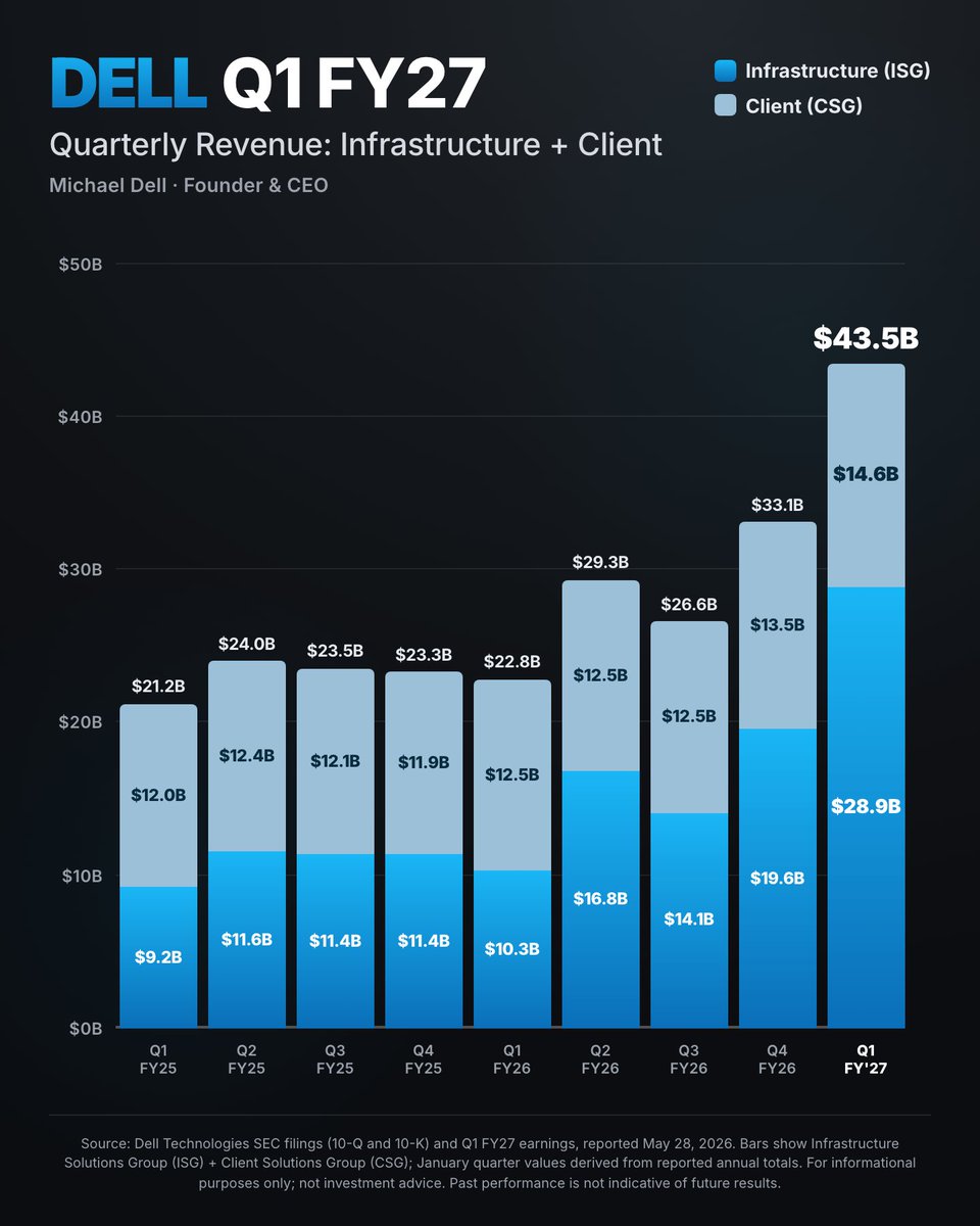 FounderETFs's tweet photo. @qualtrim The story here is scale.

$DELL exited Q1 FY27 at $43.5B in quarterly revenue, with both Infrastructure and Client contributing to the step-up. https://t.co/hg2kRCvUPl