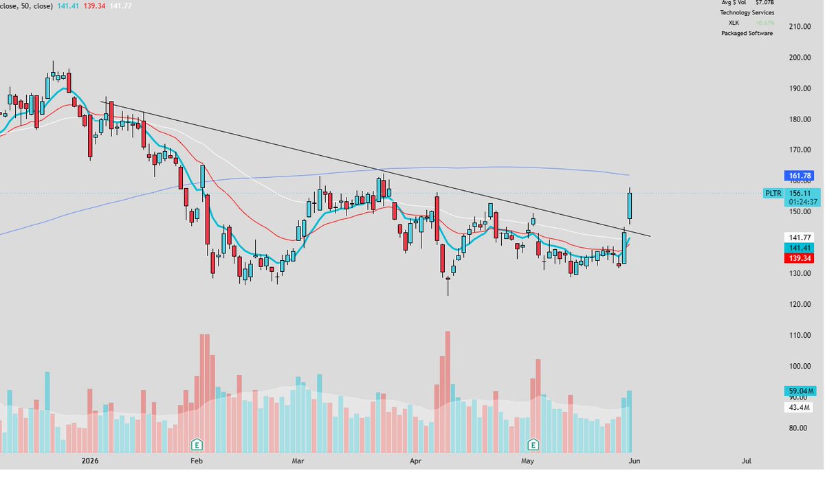 Stockandstength's tweet photo. $PLTR 

nice wedge pop today https://t.co/OFwGoNDv7l
