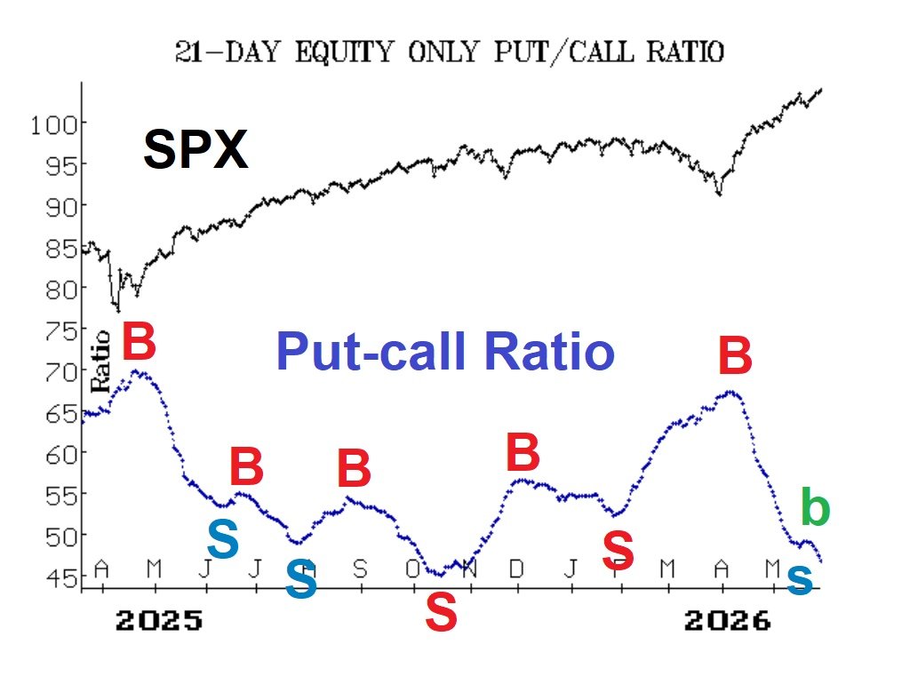 optstrategist's tweet photo. Stocks keep grinding higher despite overbought conditions. $SPX hits fresh all-time highs, breadth and $VIX indicators are turning bullish, and most recent sell signals have been canceled or are close to being invalidated. Bulls remain in control.
🔗https://t.co/ns1YjRP1m1 https://t.co/RG70ROMZVB