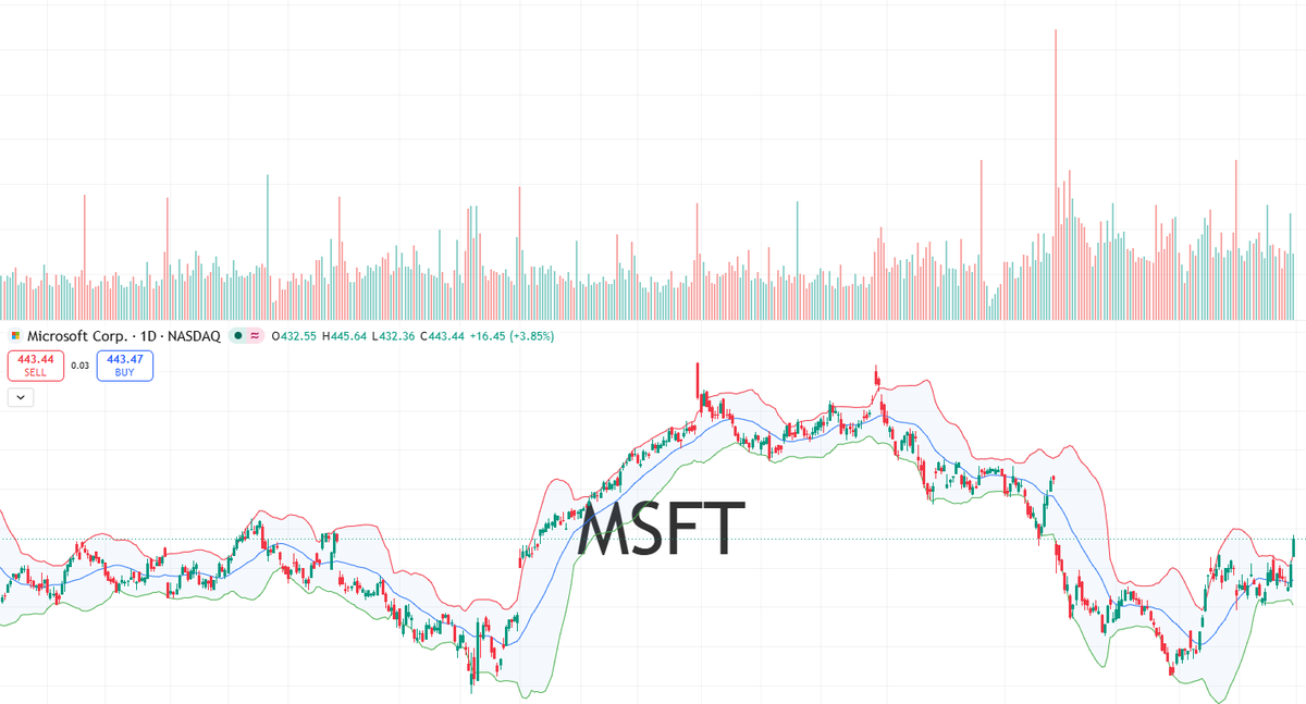 SwanKinter's tweet photo. Wow, what a massive gap! 🔥
$MSFT gapped up huge today. That candle is wild.

AI and cloud strength showing no signs of slowing down.
Still jumping in at these levels? 👀

#Microsoft #Stocks https://t.co/w8bf18X2gG