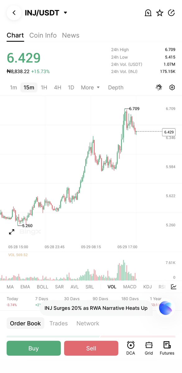 Kwincee_1's tweet photo. Clean breakout, strong volume, and buyers stepping in aggressively. 

From $5.2 → $6.4 in no time while the RWA narrative keeps gaining momentum.

$INJ is looking incredibly strong right now.

This kind of price action usually gets attention fast👌🏻 https://t.co/7hRCuivAmW
