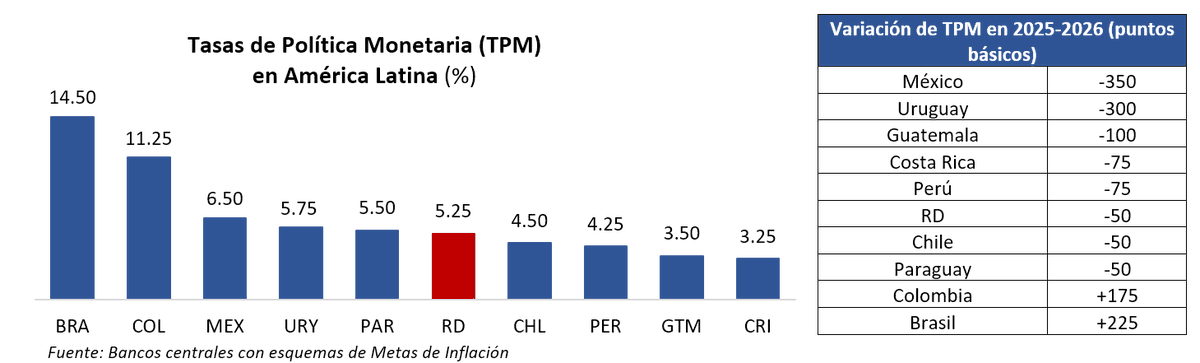 InvertixRD's tweet photo. #ÚltimaHora. 29/05/2026
BCRD mantiene su tasa de política monetaria en 5.25 % anual en mayo de 2026
https://t.co/w4cyD5diec
#RepúblicaDominicana #SantoDomingo #economía #BCRD #bancocentral https://t.co/r75I8GfxZg