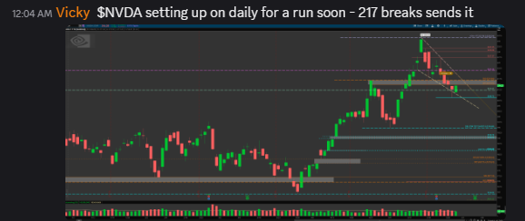 Vicky_41X's tweet photo. $NVDA chart was shared with community last night and we making $$ on it today ,still room to go on swings- big breakout incoming!
@flowcompanion https://t.co/sBBZyJFkyr