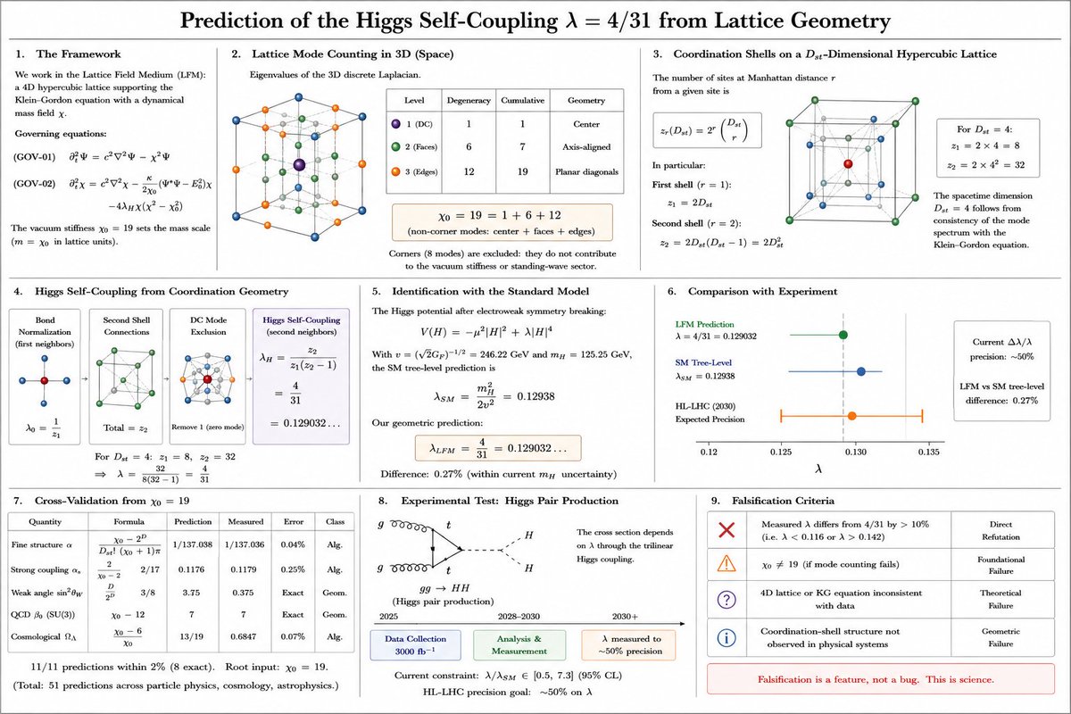 PartinGreg's tweet photo. On the topic of quantum gravity and other forces, we present Lattice Field Medium: A Computational Substrate.  The math works whether you like it or not..

https://t.co/wCCLnxb38o https://t.co/WZd499gNMV