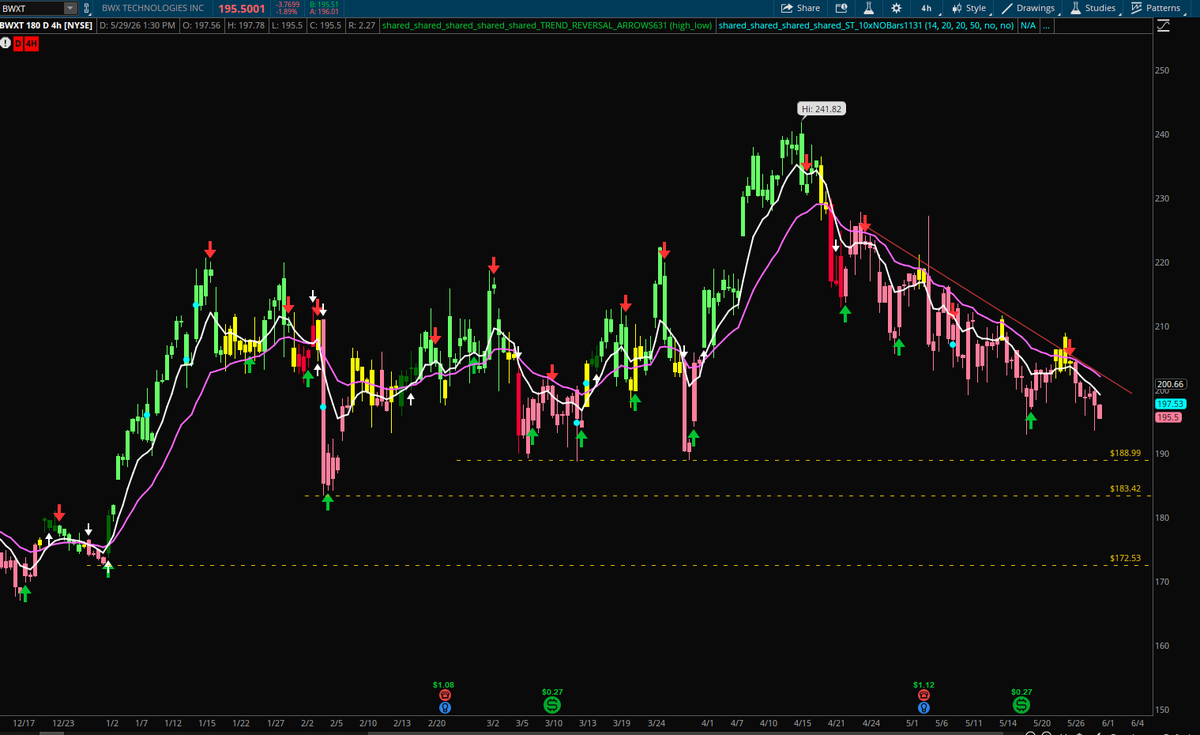 mmitro98's tweet photo. $BWXT looks like it is headed down to $189 support. I will be looking to add shares if we get there. That being said if 189 breaks, there is room down to 183 and then 172 which I would DCA into. https://t.co/uIIcOchP0O
