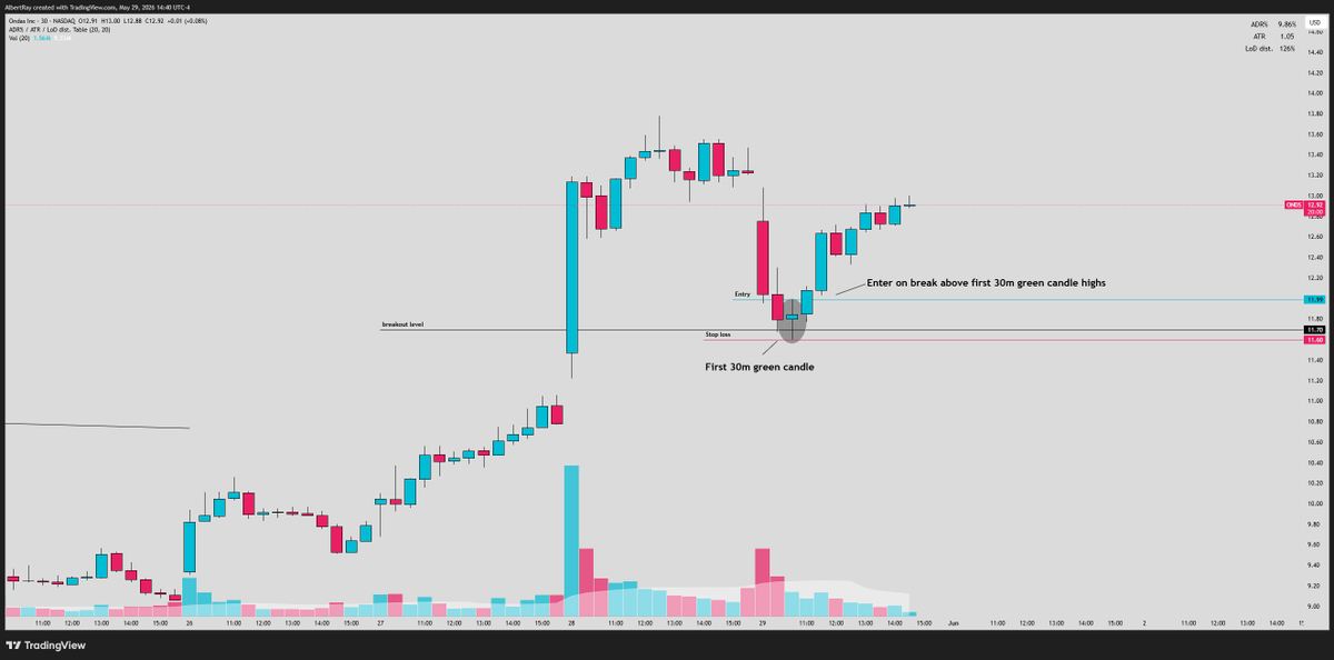 SRxTrades's tweet photo. If you still haven't added the 30m pivot to your toolbox... 

You are missing out on one of the best reversal entries there is.

$ONDS today sold off right into the previous breakout level

Instead of guessing where it was going to turn..

You switch to the 30m timeframe

&

Wait for the first 30m green candle to print.

Once it prints:

-Mark out the high
-Mark out the low 

From there you wait for the stock to break over the high of the first 30m green candle

That triggers your entry

Stop loss goes to the low of the first 30m green candle

Absolutely textbook reversal today on so many stocks using this strategy...

Tip: Its works best off a key level like prior highs, or the moving averages

Try it out and watch how you snipe the bottom on so many names.