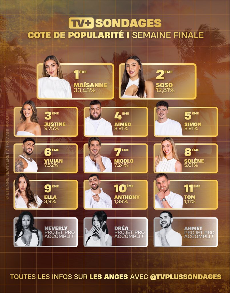 tvplussondages's tweet photo. ⭐️ Cote De Popularité #LesAnges
🔴 Dernière cote de popularité, merci pour tous vos votes !
🥇 : Maïsanne (33,43%)
🥈 : Soso (12,81%)
🥉 : Justine (9,75%)
👉 #LesAnges13, c’est à suivre avec @tvplussondages ! https://t.co/W0j6INtJDg