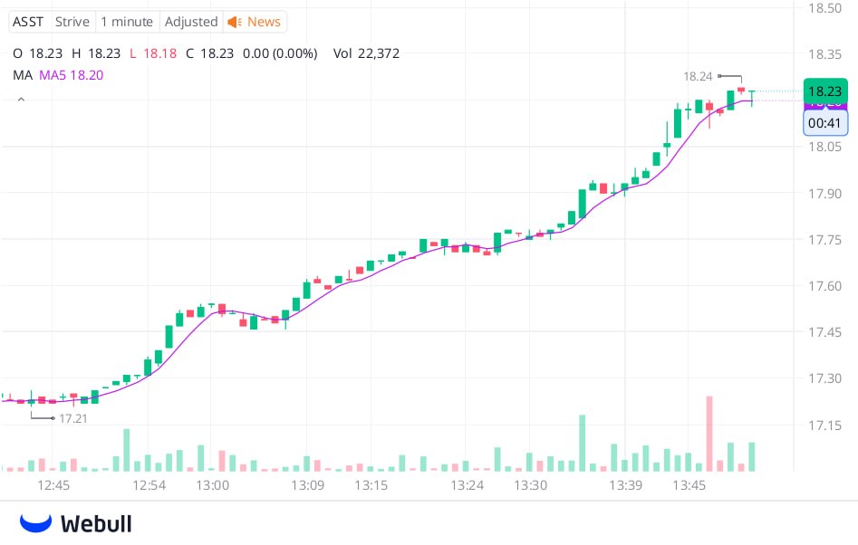 MrJoshMMA's tweet photo. The following stocks may rise:

$RGNT $CLBR $CMII
If you're not making $3,000 every two weeks, you should definitely follow this blogger,
Get detailed explanation 👉@to42ru.

His analysis and predictions are incredibly accurate; I've made a lot of money following his adv https://t.co/5aOYK7Ryt5