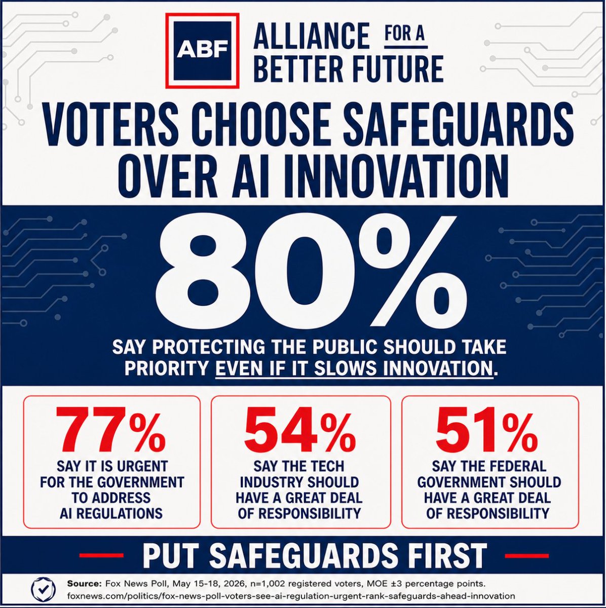 BetterFuture_AI's tweet photo. We believe America should lead the world in AI innovation. But leadership doesn't mean ignoring legitimate concerns from parents, families, and the public.

Too many radical accelerationists dismiss those concerns as the price of progress.

Voters disagree.

A new Fox News poll found that 80% of Americans believe protecting the public should take priority, even if it slows AI innovation.

The message is simple: innovate responsibly.