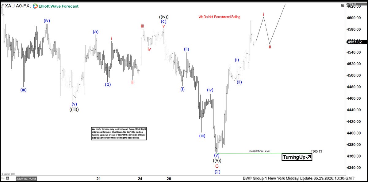 ElliottForecast's tweet photo. Update — $XAUUSD showing the path higher after reaching the buying area
All instruments have been updated. Ready at https://t.co/FHRyHFgznv
Trade the Blue Boxes, High Frequency areas.

#elliottwave #ElliottWave #trading #Gold #Silver #Copper $XAUUSD $XAGUSD $HG_F #HighFrequency #BlueBox