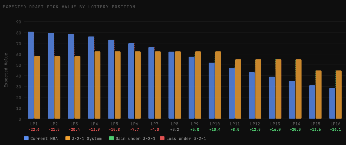 DuckingTheTax's tweet photo. Tried my hand at valuing draft picks and comparing the value shift from the previous lottery system to the 3-2-1 format.
https://t.co/xBVaKwVc91 https://t.co/L7pBfHobtD