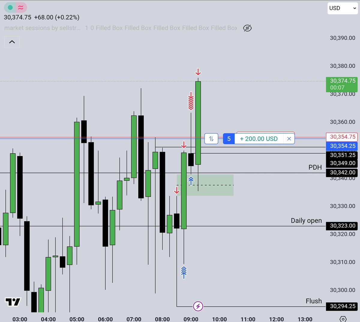 ryan_mesk's tweet photo. #NQ 

+$1,249.50

Traded eval all week, got @FundedNext 50k funded 

Took 2 2 RR Trades, staying on the long side of the market scaled in and out 

Marked my levels let price come to me, rest is just not fucking it up 

Have a blessed weekend gang 🤞 https://t.co/yEDbDmRUpL
