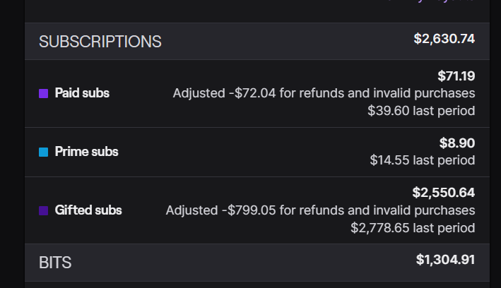 TheMikiKomori's tweet photo. A week ago, a viewer by the name of dr_death2004 charged back nearly $1.5k in donations he had sent me over the last few months and @Twitch @TwitchSupport does not care. At least 5 other streamers (some of which will be tagged below per their request) are also affected, and between all of us he has charged back over $2k in donations.

This was not a random scammer. This was a community member who was well established, and showed no red flags. He even had become friends with some of my mods. These donations took place over the course of months, and he even donated to people whom I raided (which are now unfortunately dealing with chargebacks as well.) On May 21st I received $400 in chargebacks through paypal from disputes on donations through my tip page. I ran to twitch, where most of his donations were, and money seemed unaffected (initially) which was a relief.  As of two nights ago, this has changed. As you can see in my attached statement, I am down almost $900. Bits are currently unaffected, however he has donated 100k to me alone. 

On May 21st the YT and Twitch account of dr_death2004 for were deleted, which led me to believe he filed chargebacks there as well. It took time for twitch to process things, but now that the money is missing I can confirm that is what happened. So far this viewer still has X and Discord, but has not been active or responding on anything. 

Thanks to the paypal dispute, I can see he filed the charges as unauthorized/fraudulent (ie stolen card). I, as well as the others affected, have tons of proof that this is not the case. Not only do we have proof he was an active community member and consensual donor, but we also have personal info that proves it was his card being used. Because he was a friend to my community, we know his irl name which aligns with the name on the paypal disputes and other charges. 

Despite providing twitch with this information, I have been entirely brushed off. Rather than actually responding to my ticket, they simply parroted the definition of what a refund is and why it happened. They mention an investigation, but it was obvious that none was conducted. Considering all of my evidence, as well as the other streamers involved, it is very obvious that his claims are all BS.

I don't know about you guys, but $1.5k is a lot of money to me. It is nearly my entire rent, and now it is gone. I fortunately still have enough to get by, but this should NOT be allowed (especially considering many donations are over 30 days old). I can't believe how twitch is handling this either, hence deciding to go public despite my initial desire to resolve things privately.

I don't like drama. I debut in less than a month, and this situation is not what I want to be known for. Despite that, the economy is bad and there are a lot of people being hurt over this. I have confirmed myself and 5 others are affected, but who knows how many others are too?

If dr_death2004 sounds familiar, please check your twitch payouts. If you have been affected, please reach out to me as I have a GC going with all affected streamers. No one deserves to go through this nightmare.

I have been struggling to sleep for days and am sick to my stomach with anxiety wondering what is going to happen next.

Twitch needs to step up and find a better system to protect their streamers, because this is ridiculous. I am not the first person who has been wrongfully charged back, nor will I be the last. There needs to either be an insurance policy in place for streamers, or twitch needs to get it together and do actual investigations rather than instantly siding with anyone who files a chargeback. 

I saw a tweet a week ago of someone named @Hawkblooo dealing with a similar situation for $600, so this is no new problem. Twitch has enough money, and should be honoring everyone's payout. I can't believe this nightmare.

Likes and retweets are appreciated to not only spread the word, but also to try and get twitch to do something about this BS.

The other affected streamers who have consented to being included in this post are @SwirlSiren46089, @KimeraChimeraVT, @DulceMizudori, @bubbelbuzz, and @Ervsona