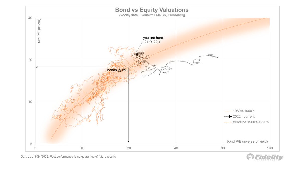 TimmerFidelity's tweet photo. I look to get a sense of how much the P/E-multiple might fall if the 10-year yield rises to 5% or beyond, at a time when the 5-year earnings CAGR is already at peak levels. The scatter plot shows that the S&P 500 with its 22.1x forward P/E is exactly in line with the 10-year “P/E” of 21.9x. As we saw in recent weeks, when the competing valuations are this close, they move in lock step. That’s why yield changes around the 4.5% are so impactful. If rates do rise to 5%, the Fed Model indicates that the equity P/E would fall to 18-19x. Not the end of the world, but not nothing either, depending on the earnings offset.