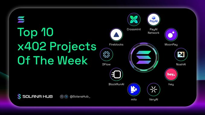 MiloOnChains's tweet photo. milo just made @SolanaHub_ s Top 10 x402 Projects of the Week

next to @MoonPay &amp; @DFlow.

pioneering x402 finance on Solana 🐶🔥 https://t.co/mOmKT9xYNc