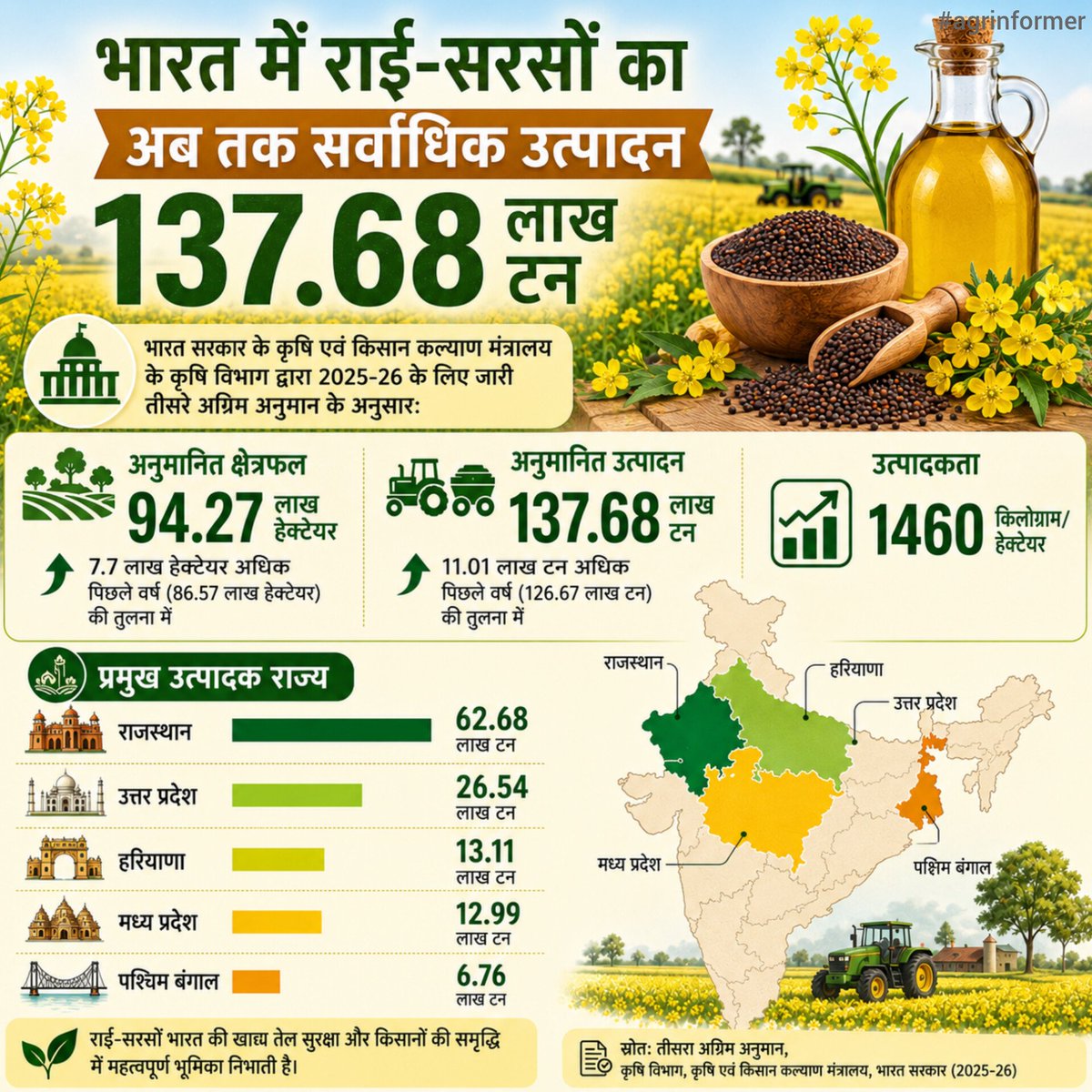 agrinformer's tweet photo. India achieves a record Rapeseed-Mustard production of 137.68 lakh tonnes in 2025–26.
#rapeseed #mustard #sarson #ICAR #Oilseeds #FoodSecurity #AtmanirbharBharat #AgricultureIndia #Farmers #agriculture #AgriGrowth #FarmersWellfare https://t.co/8JNsx8pT9r