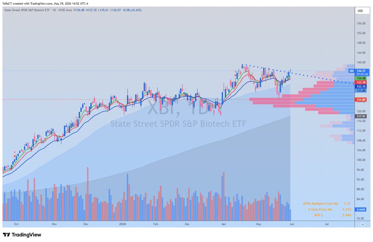 ChartsToro's tweet photo. $XBI https://t.co/UwoZZq68M4