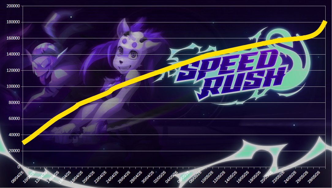 Amazzj's tweet photo. Évolution du cashprize du speed rush. Je pense que quelqu'un avait très envie que ça arrive à 200 000 demain😁 https://t.co/QnPjmfjwWf
