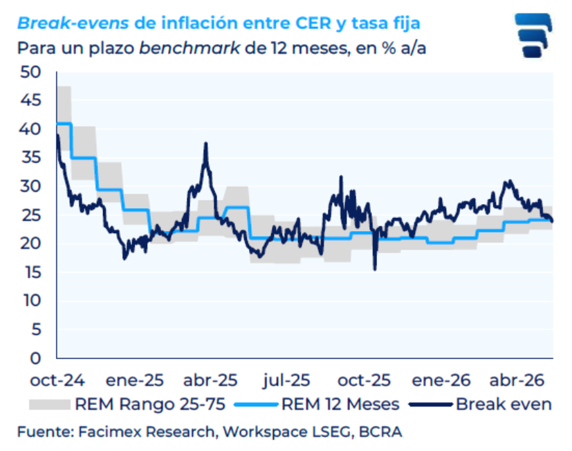 julianyosovitch's tweet photo. Tras el techo de la inflacion de MAR26, los break even tambien comenzaron a apuntar a la baja. Los break even hicieron techo en niveles de 30% anual y ya estan mas cerca del 22% anual de expectativas de inflacion a 12 meses, similar a lo que marca el REM. Chart @AYardeBuller https://t.co/xakbdFMutO