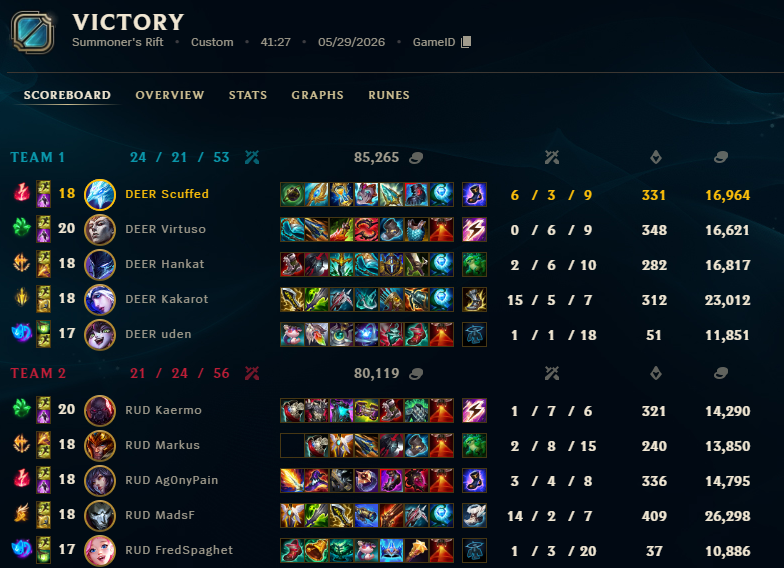 scuffedlss's tweet photo. 2-1 in playoffs vs @RuddyCorp off to upper bracket finals on monday vs @VerdantEC competing for the EMEA spot

definitely a weaker series from us, still some of the same issues we are dealing with from regular split, will show up stronger on monday https://t.co/BpT3kaTXCT