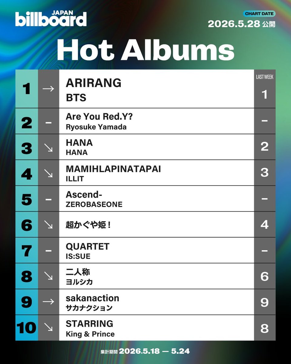 BTS Charts & Updates tweet media