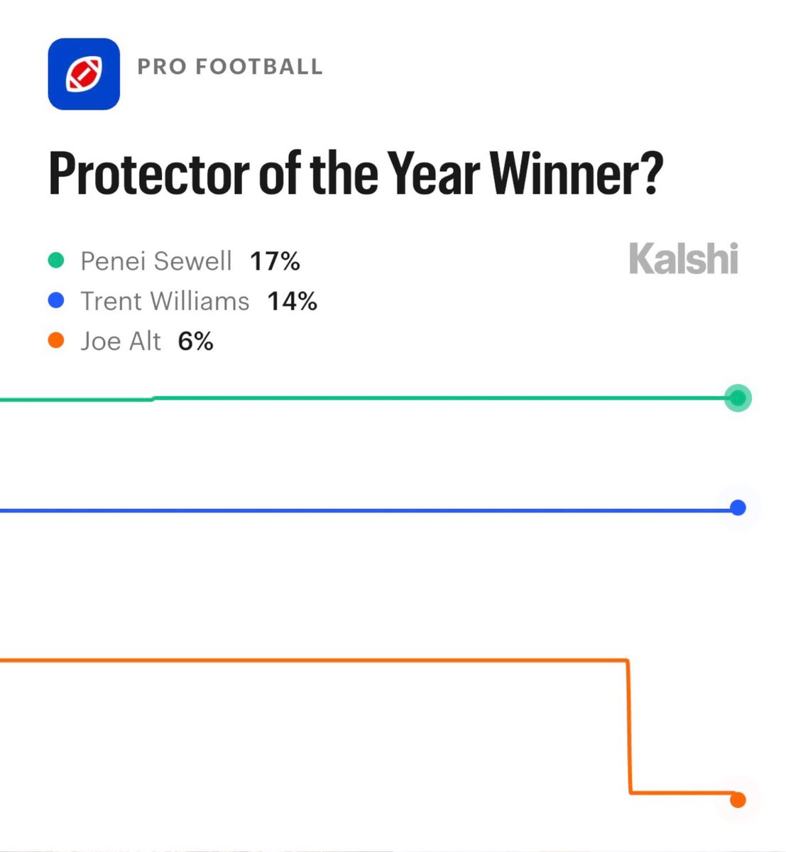 KalshiSports's tweet photo. What’s the greatest “big man” play in recent NFL History?

Penei Sewell is an early favorite to win Protector of the Year on Kalshi, with Trent Williams and Joe Alt near the top of the field. https://t.co/UeDp0i87ka