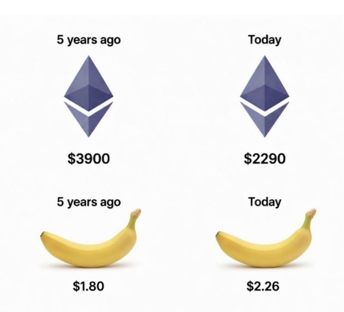atk_eth's tweet photo. ETH is getting outperformed by bananas.. https://t.co/izoMfn0w8q