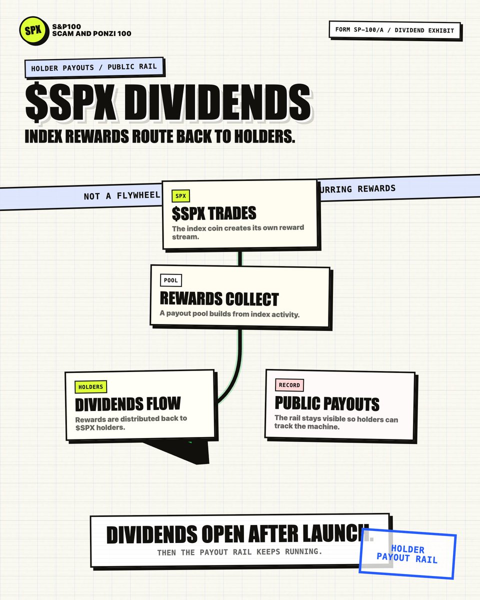 scamandponzi's tweet photo. $SPX dividends are not the flywheel.

They are the payout rail.

$SPX trades.
Index rewards collect.
The payout pool builds.
Dividends flow back to $SPX holders.

The buyback engine makes the index tighter.

The dividend rail makes holding the index matter.

Two systems.
One memestock index.

First $SPX dividend payments begins in 15min. 

Dividends are payed out every 10min after that, forever.