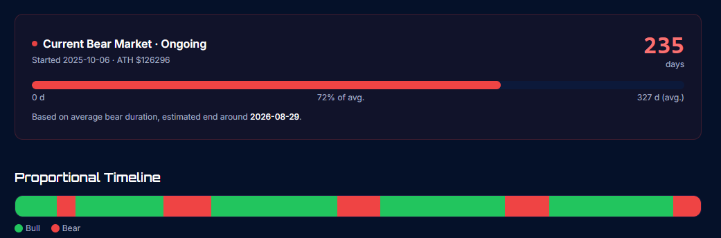 cryptolly_app's tweet photo. @AlexMasonCrypto He’s staying in the trenches until September, based on the next bear market phase. My take: bottom in October, then $200K https://t.co/05pXpgiix3