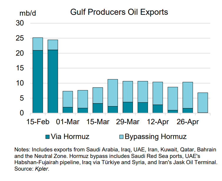 EtraAlex's tweet photo. IEA says global supply down about 12.8mb/day on average since war; OPEC+ down 11.9mb/d in April; gulf countries down 10.5mb/d in Apr; Oil exports down 14mb/d; Strait flows of about 2.7 mb/d in April; KSA crude exports avg 4.2 mb/d, vs 7.3 mb/d in Feb; Yanbu up 3.4 mb/d vs Feb; https://t.co/xBCuy7nZDl
