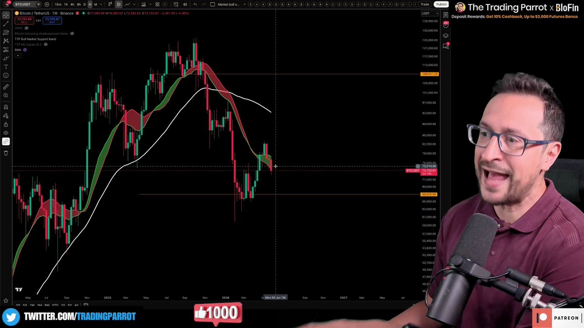 TradingParrot's tweet photo. ๐ฃ If BTC closes above $78K this weekend, bulls will scream the 4-year cycle ended and $180K is next ๐ But Mariano says: "We do NOT want them to be that cocky" โ because of where that leads. Watch this carefully https://t.co/QtRDYkU1Fe
#Bitcoin #BTC #4YearCycle #BTCBull #CryptoCycle