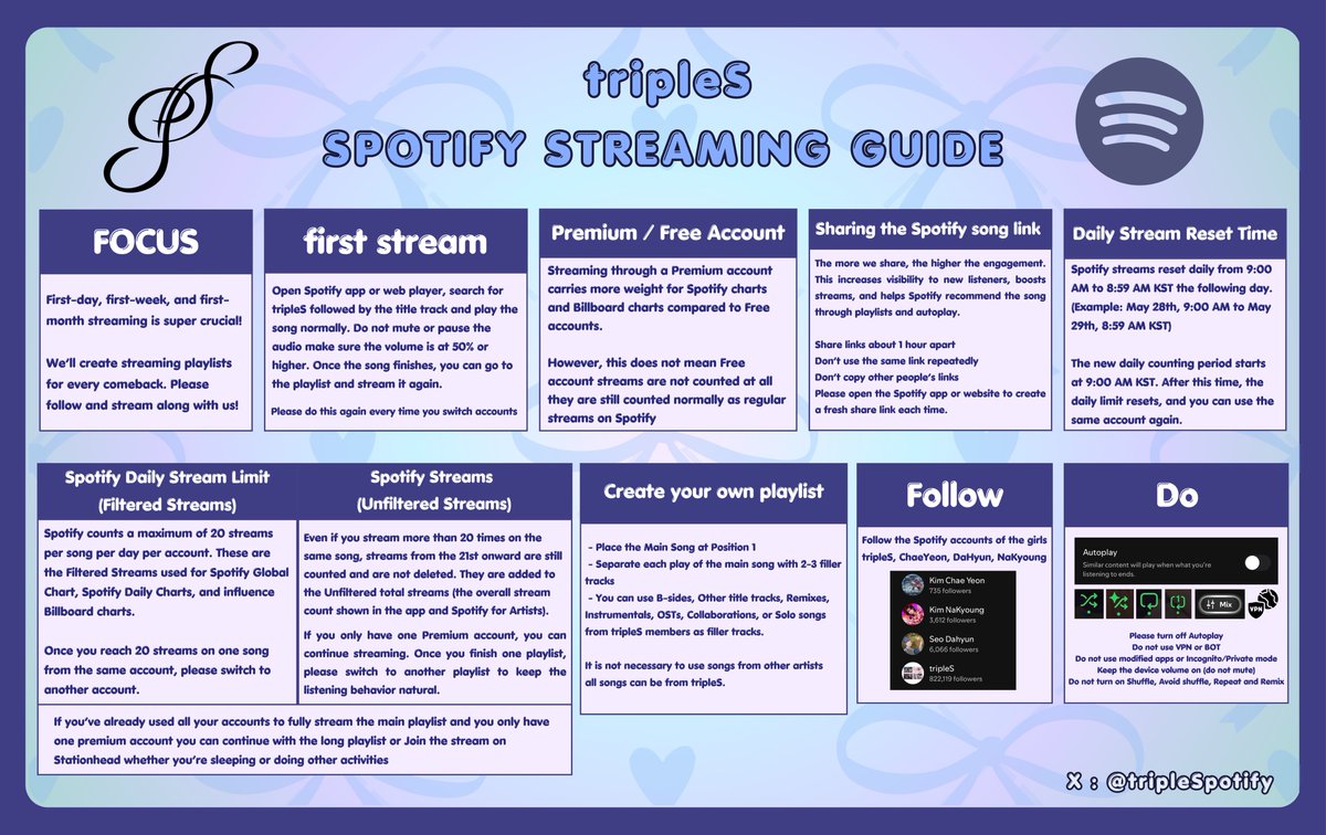 tripleSpotify's tweet photo. tripleS — Spotify Streaming Guide 🎧

WAVs, let’s all come together to support tripleS by streaming their songs as much as possible!

#tripleS #트리플에스 @triplescosmos https://t.co/3tOOjAtu6m