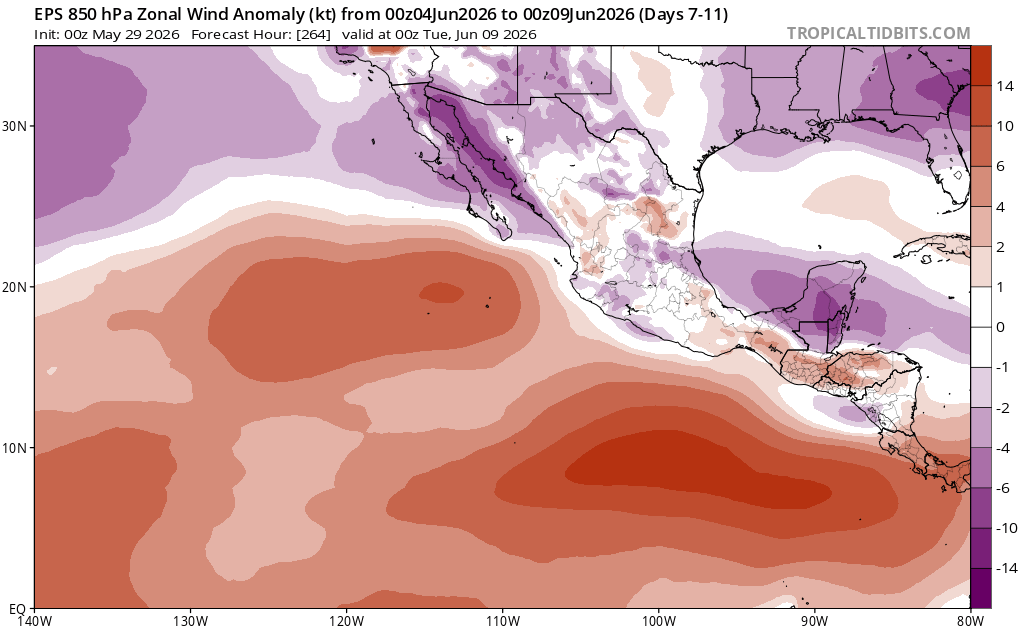 cycloneguy15's tweet photo. The next period to monitor for EPAC TC potential will occur further eastward as a few equatorial wavemodes superimpose (constructively interfere) with eachother, briefly yielding a strong intraseasonal pulse. This will bolster LL westerlies/cyclonic vorticity E of 120W. https://t.co/ch3SOjpPtj