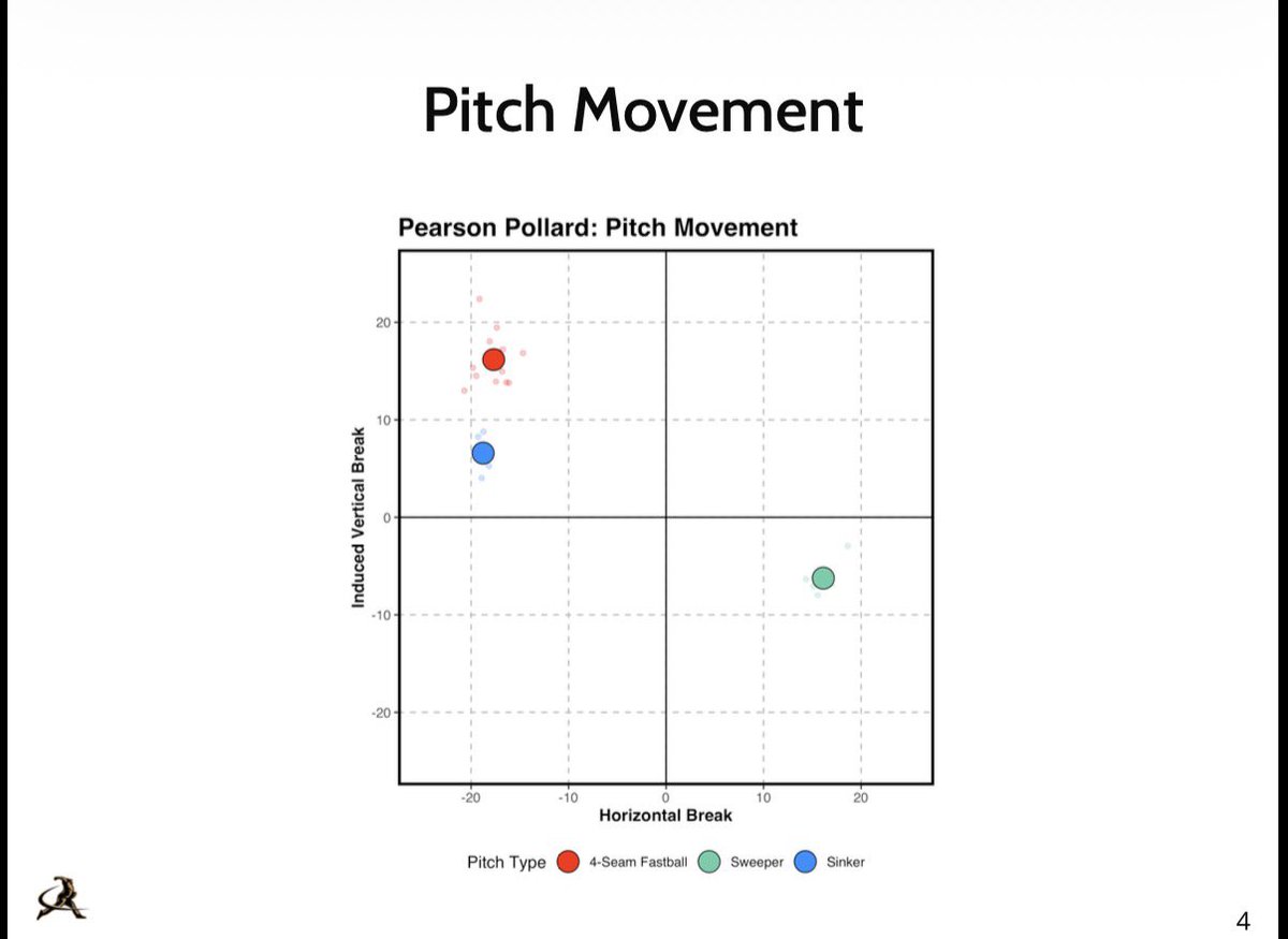 pearsonpoll's tweet photo. Entering the transfer portal from Texas A&M-Corpus Christi

Low 3/4 LHP | Grad Transfer | 1 Year Guaranteed | DSA

2026 Summer with Tread:
Slider: 139.5 Stuff+ | 80.2-80.8 | 2,858 rpm | 16.1 HB | -6.2 IVB
4-Seam: 88-89.4 | 2,067 rpm | 16.2 IVB | -17.7 HB
Sinker: 87.0-87.3 | 2,089 rpm | 6.6 IVB | -18.8 HB

Spring 2026:
Slider: 77-78 | 2,853 rpm | 18.9 HB | -7.7IVB
Sinker: 86-89 | 13.3 IVB | -16.4 HB

713-689-8010
pearsonjpoll@gmail.com

@FlatgroundApp @BUncommitted @Baseball_Help1